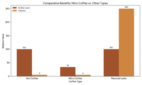 Benefits of Choosing Nitro Coffee